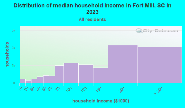 Fort Mill, South Carolina (SC 29708, 29715) profile: population, maps