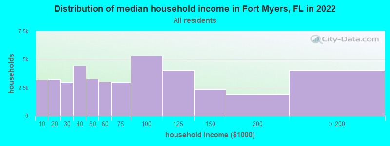 Distribution of median household income in Fort Myers, FL in 2019