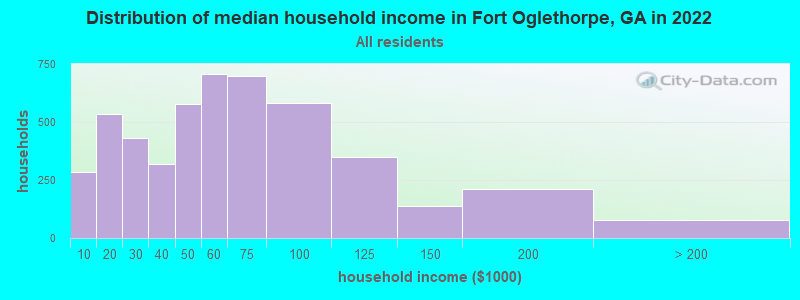Distribution of median household income in Fort Oglethorpe, GA in 2019