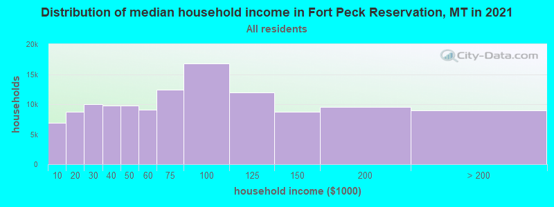 Distribution of median household income in Fort Peck Reservation, MT in 2022