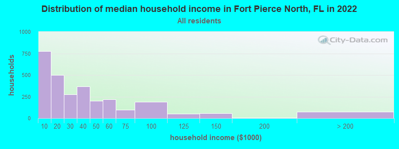 Distribution of median household income in Fort Pierce North, FL in 2022