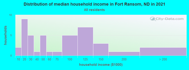 Distribution of median household income in Fort Ransom, ND in 2022