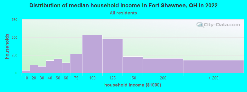 Distribution of median household income in Fort Shawnee, OH in 2022