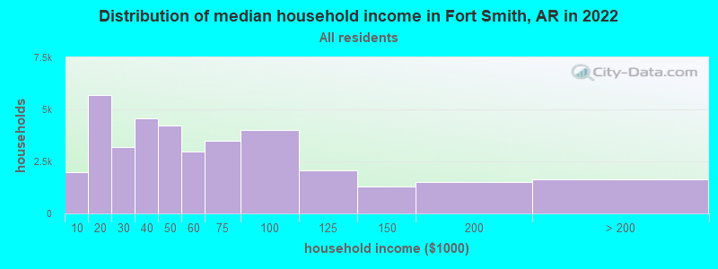 Distribution of median household income in Fort Smith, AR in 2019