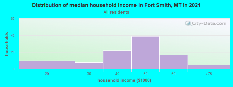 Distribution of median household income in Fort Smith, MT in 2022