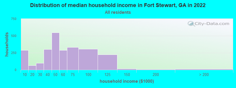 Distribution of median household income in Fort Stewart, GA in 2021