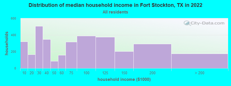 Distribution of median household income in Fort Stockton, TX in 2022