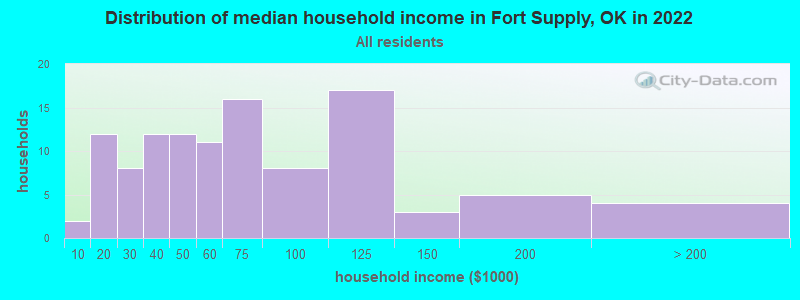 Distribution of median household income in Fort Supply, OK in 2022