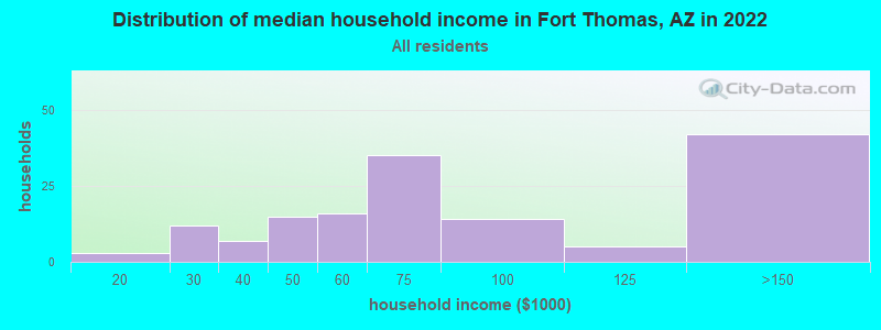 Distribution of median household income in Fort Thomas, AZ in 2022