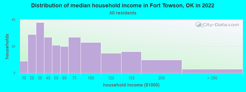 Distribution of median household income in Fort Towson, OK in 2022