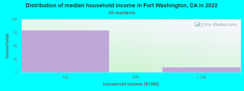 Distribution of median household income in Fort Washington, CA in 2022