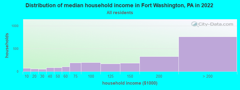 Distribution of median household income in Fort Washington, PA in 2019