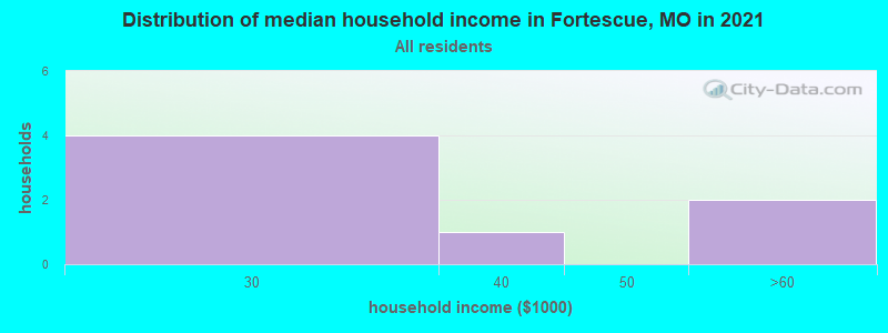 Distribution of median household income in Fortescue, MO in 2022