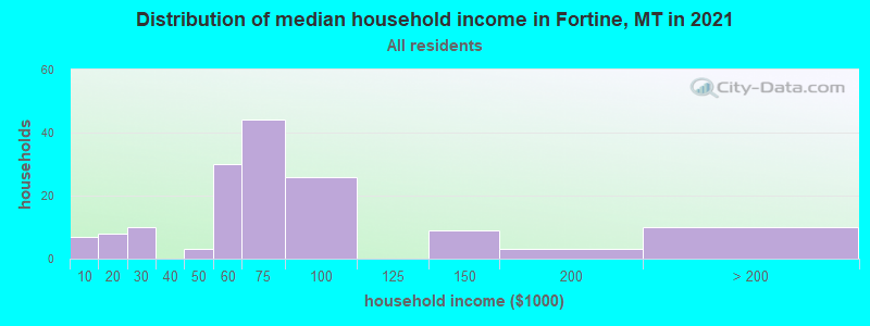 Distribution of median household income in Fortine, MT in 2022