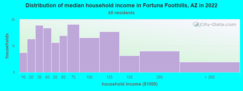 Distribution of median household income in Fortuna Foothills, AZ in 2019