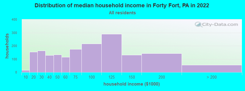 Distribution of median household income in Forty Fort, PA in 2022