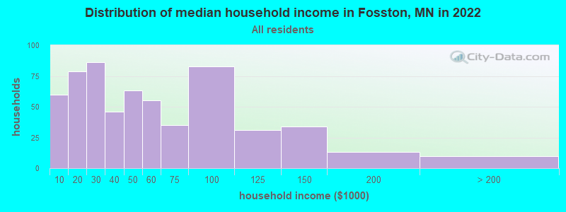 Distribution of median household income in Fosston, MN in 2022