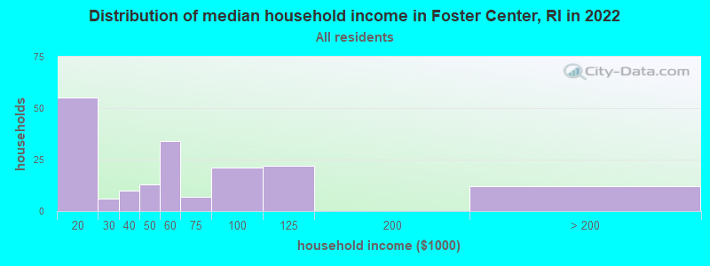 Distribution of median household income in Foster Center, RI in 2022