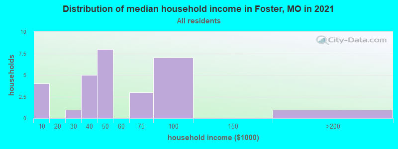 Distribution of median household income in Foster, MO in 2022