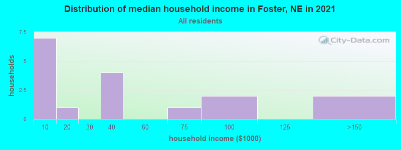 Distribution of median household income in Foster, NE in 2019