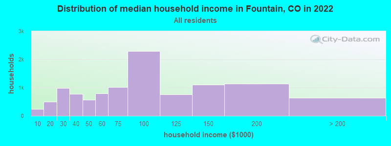 Distribution of median household income in Fountain, CO in 2022