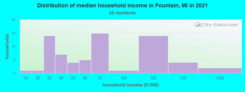 Distribution of median household income in Fountain, MI in 2022