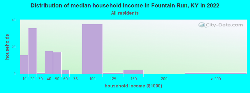 Distribution of median household income in Fountain Run, KY in 2022