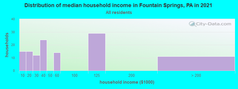 Distribution of median household income in Fountain Springs, PA in 2022