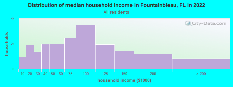 Distribution of median household income in Fountainbleau, FL in 2021