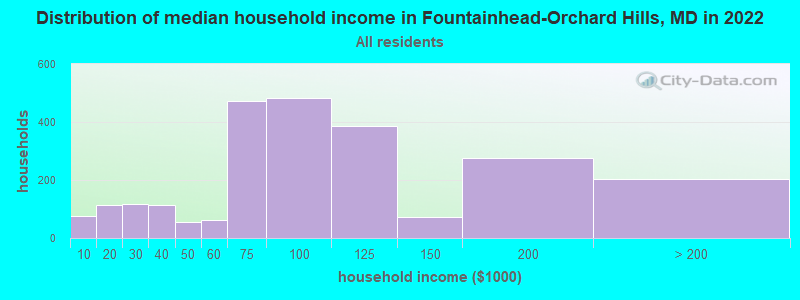 Distribution of median household income in Fountainhead-Orchard Hills, MD in 2022