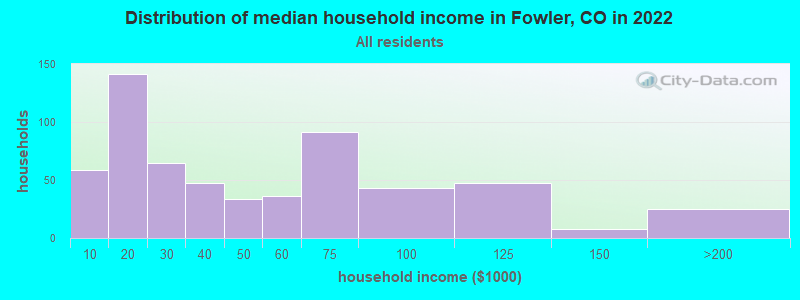 Distribution of median household income in Fowler, CO in 2022