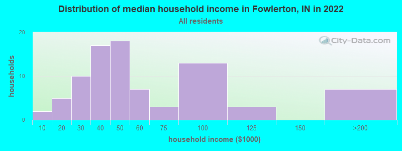 Distribution of median household income in Fowlerton, IN in 2022
