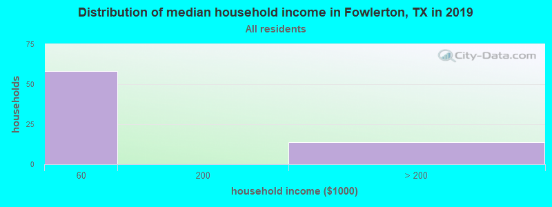 Distribution of median household income in Fowlerton, TX in 2019