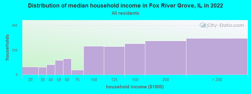 Distribution of median household income in Fox River Grove, IL in 2019