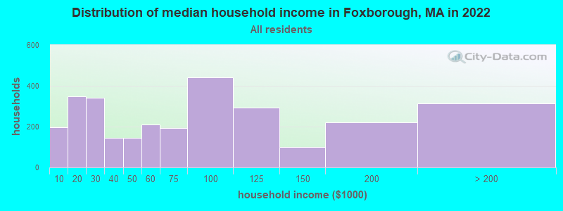 Distribution of median household income in Foxborough, MA in 2022