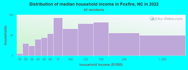Distribution of median household income in Foxfire, NC in 2022
