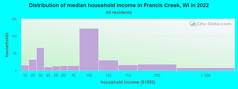 Distribution of median household income in Francis Creek, WI in 2022