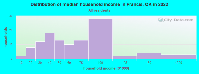 Distribution of median household income in Francis, OK in 2022