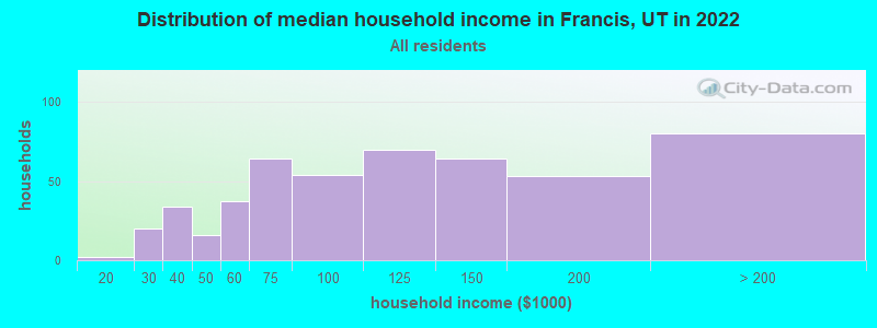 Distribution of median household income in Francis, UT in 2022