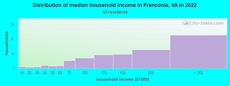 Distribution of median household income in Franconia, VA in 2019