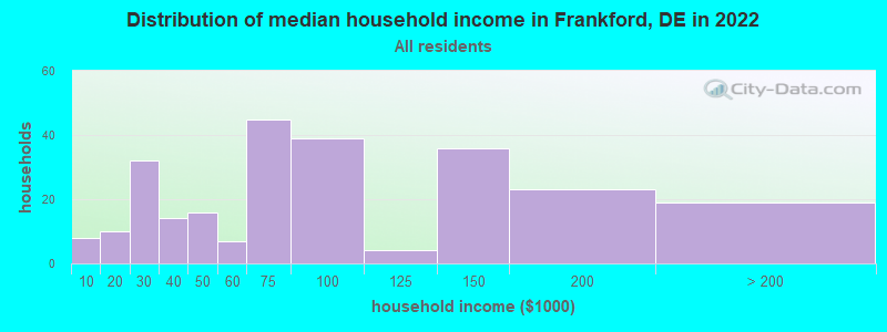 Distribution of median household income in Frankford, DE in 2022