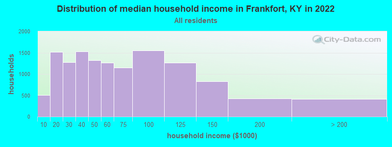 Distribution of median household income in Frankfort, KY in 2022
