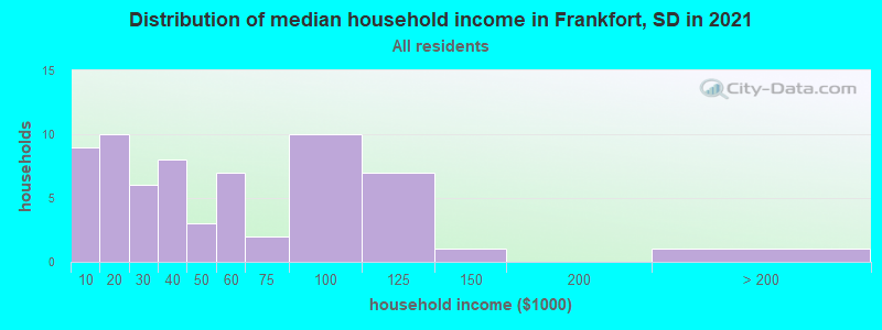 Distribution of median household income in Frankfort, SD in 2022