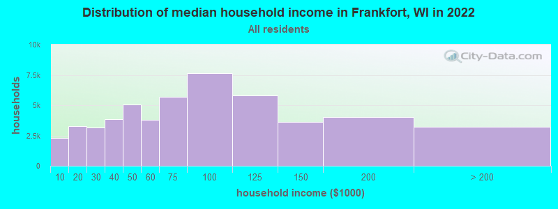 Distribution of median household income in Frankfort, WI in 2022