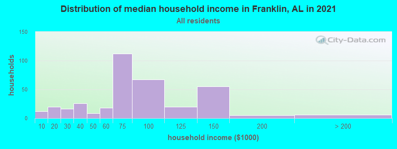 Distribution of median household income in Franklin, AL in 2022