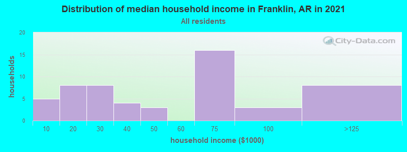 Distribution of median household income in Franklin, AR in 2022