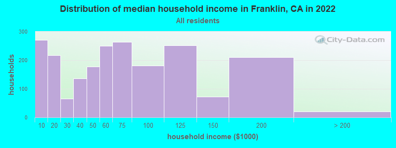 Distribution of median household income in Franklin, CA in 2021