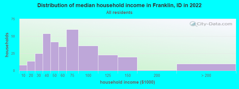 Distribution of median household income in Franklin, ID in 2022