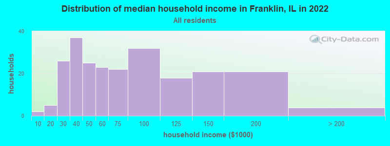 Distribution of median household income in Franklin, IL in 2022