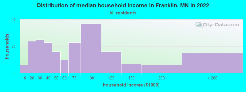 Distribution of median household income in Franklin, MN in 2019